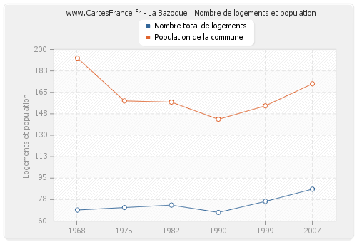 La Bazoque : Nombre de logements et population